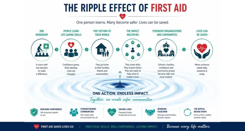 The Ripple Effect Of First Aid with First Aid Saves Lives CIC